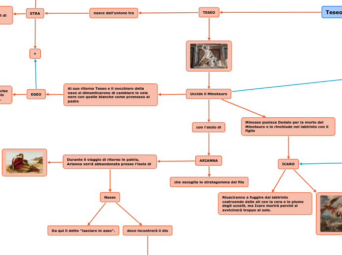 Teseo e il Minotauro - Mind Map